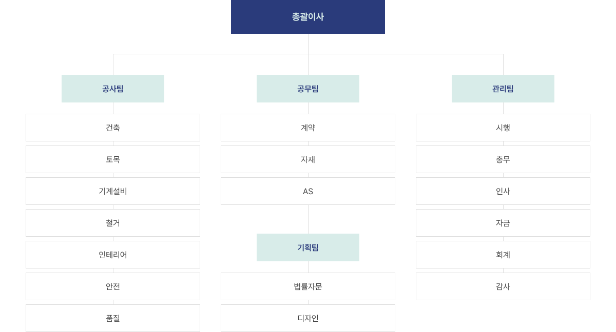 조직도
